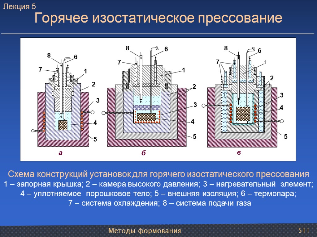 Методы формования 511 Горячее изостатическое прессование Схема конструкций установок для горячего изостатического прессования 1